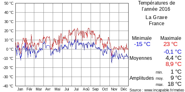 Températures de l'année 2016 pour La Grave, France