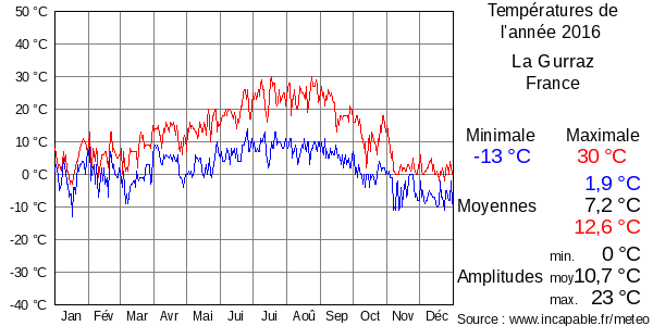 Températures de l'année 2016 pour La Gurraz, France