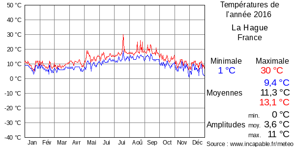 Températures de l'année 2016 pour La Hague, France