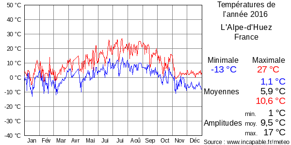 Températures de l'année 2016 pour L'Alpe-d'Huez, France
