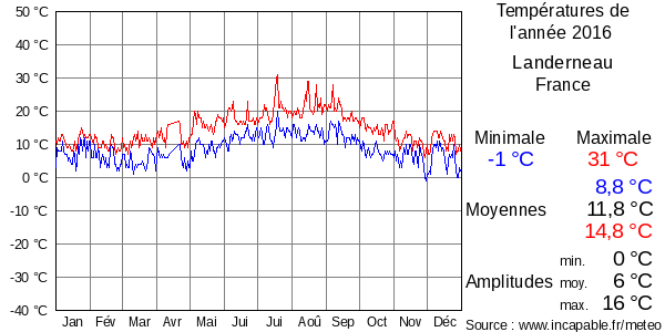 Températures de l'année 2016 pour Landerneau, France