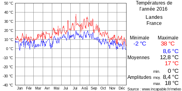 Températures de l'année 2016 pour Landes, France