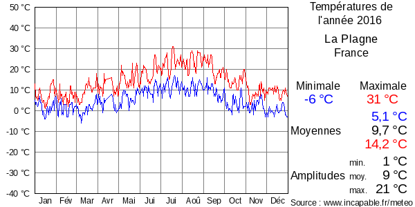Températures de l'année 2016 pour La Plagne, France