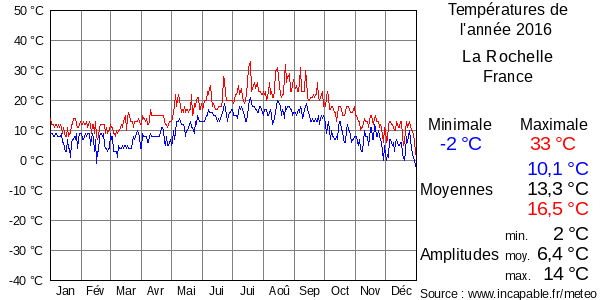 Températures de l'année 2016 pour La Rochelle, France