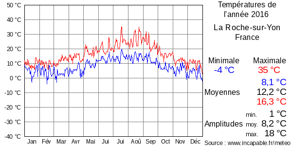 Températures de l'année 2016 pour La Roche-sur-Yon, France