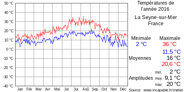 Températures de l'année 2016 pour La Seyne-sur-Mer, France
