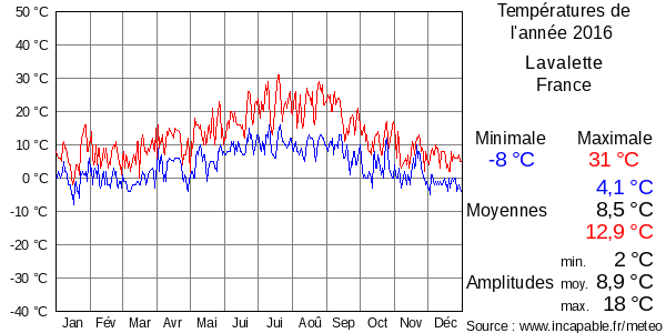 Températures de l'année 2016 pour Lavalette, France