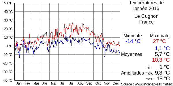 Températures de l'année 2016 pour Le Cugnon, France