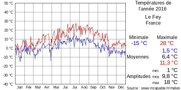 Températures de l'année 2016 pour Le Fey, France