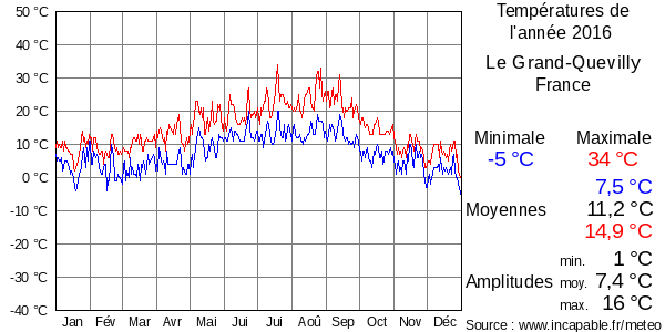 Températures de l'année 2016 pour Le Grand-Quevilly, France