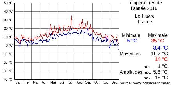 Températures de l'année 2016 pour Le Havre, France