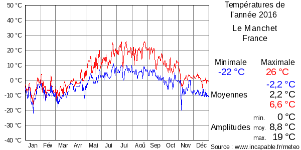 Températures de l'année 2016 pour Le Manchet, France