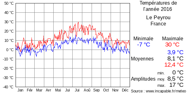 Températures de l'année 2016 pour Le Peyrou, France
