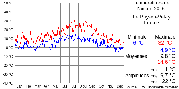 Températures de l'année 2016 pour Le Puy-en-Velay, France