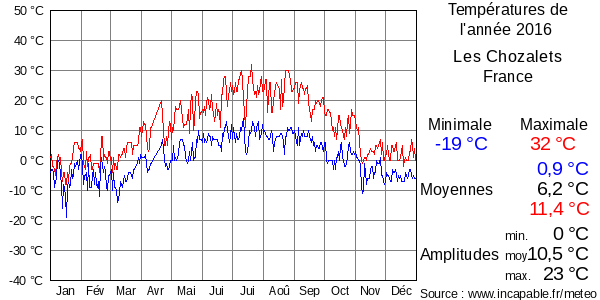 Températures de l'année 2016 pour Les Chozalets, France