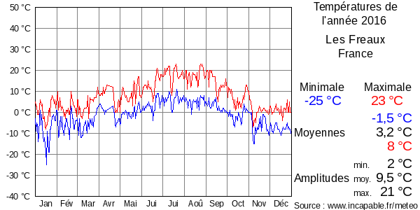 Températures de l'année 2016 pour Les Freaux, France