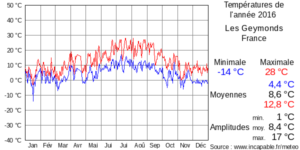 Températures de l'année 2016 pour Les Geymonds, France
