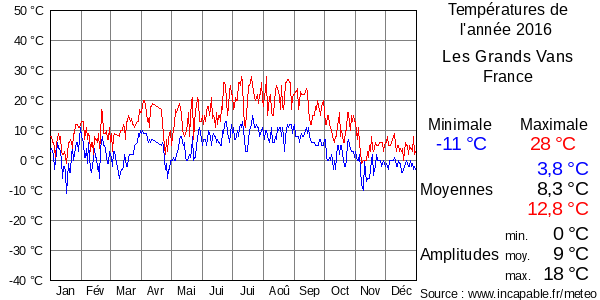 Températures de l'année 2016 pour Les Grands Vans, France