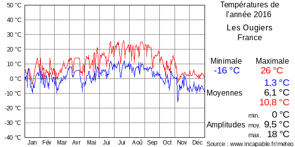 Températures de l'année 2016 pour Les Ougiers, France