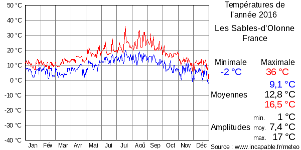 Températures de l'année 2016 pour Les Sables-d'Olonne, France