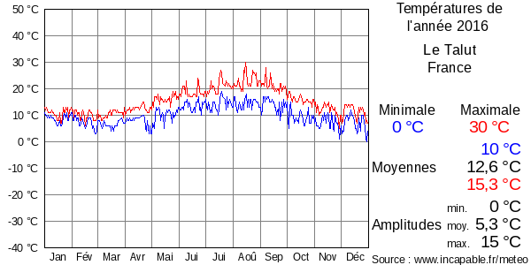 Températures de l'année 2016 pour Le Talut, France