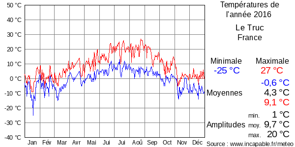 Températures de l'année 2016 pour Le Truc, France