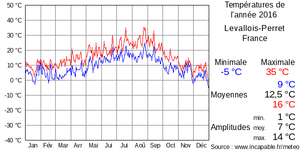 Températures de l'année 2016 pour Levallois-Perret, France