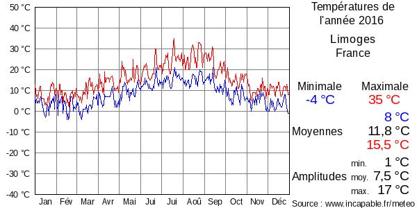 Températures de l'année 2016 pour Limoges, France