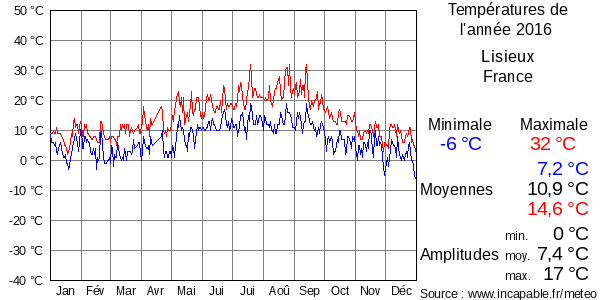 Températures de l'année 2016 pour Lisieux, France