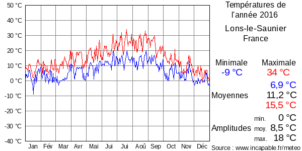 Températures de l'année 2016 pour Lons-le-Saunier, France