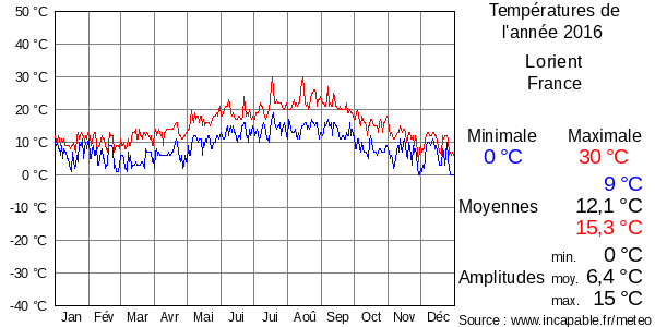 Températures de l'année 2016 pour Lorient, France