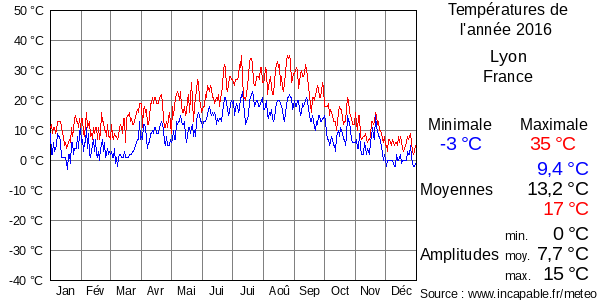 Températures de l'année 2016 pour Lyon, France