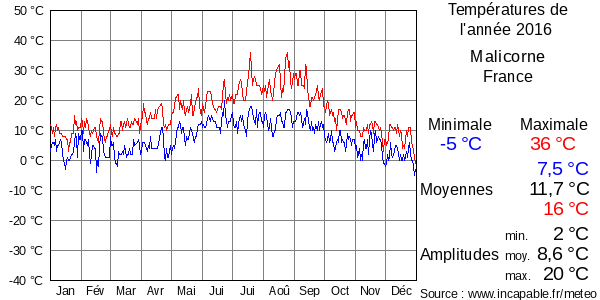 Températures de l'année 2016 pour Malicorne, France