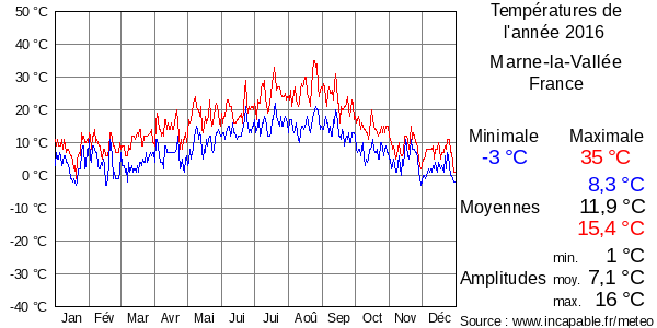 Températures de l'année 2016 pour Marne-la-Vallée, France