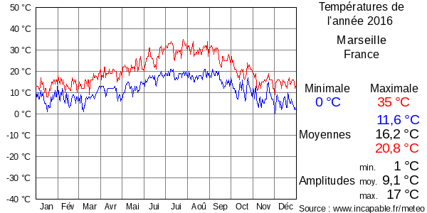 Températures de l'année 2016 pour Marseille, France