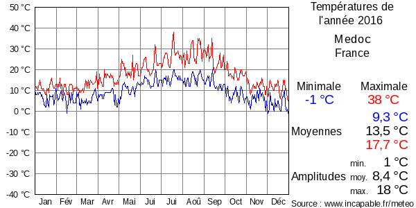 Températures de l'année 2016 pour Medoc, France