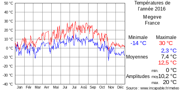 Températures de l'année 2016 pour Megeve, France