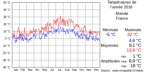 Températures de l'année 2016 pour Mende, France