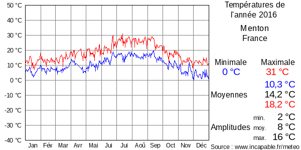 Températures de l'année 2016 pour Menton, France