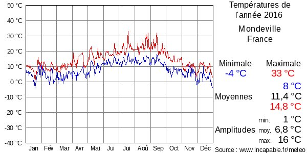 Températures de l'année 2016 pour Mondeville, France