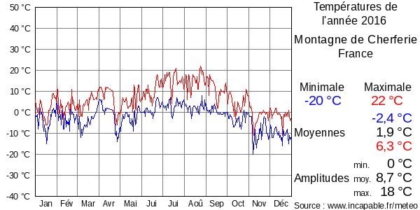 Températures de l'année 2016 pour Montagne de Cherferie, France