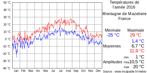 Températures de l'année 2016 pour Montagne de Mazeliere, France