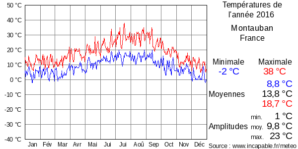 Températures de l'année 2016 pour Montauban, France