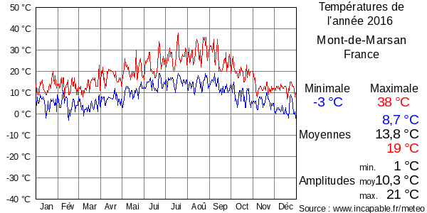 Températures de l'année 2016 pour Mont-de-Marsan, France