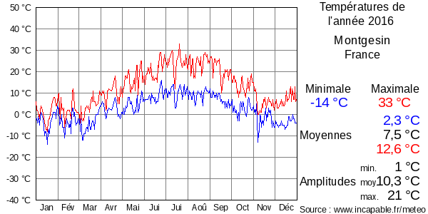 Températures de l'année 2016 pour Montgesin, France