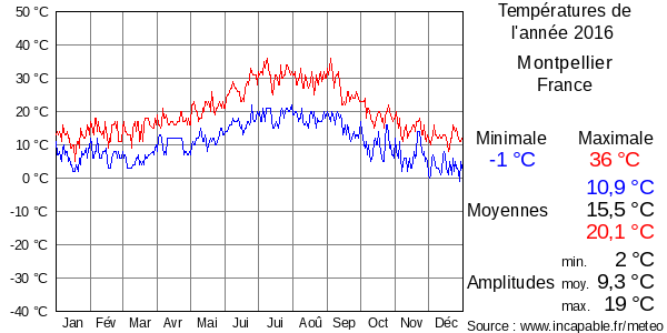 Températures de l'année 2016 pour Montpellier, France