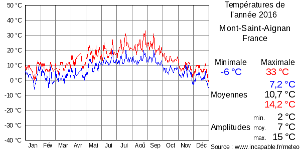 Températures de l'année 2016 pour Mont-Saint-Aignan, France
