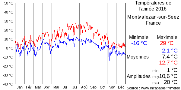 Températures de l'année 2016 pour Montvalezan-sur-Seez, France