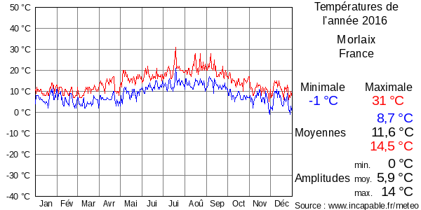 Températures de l'année 2016 pour Morlaix, France