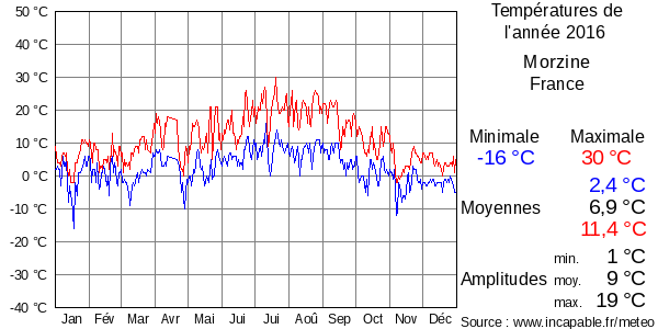 Températures de l'année 2016 pour Morzine, France